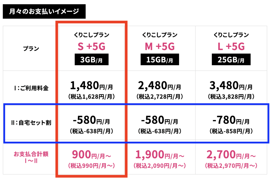 UQモバイル使用料金