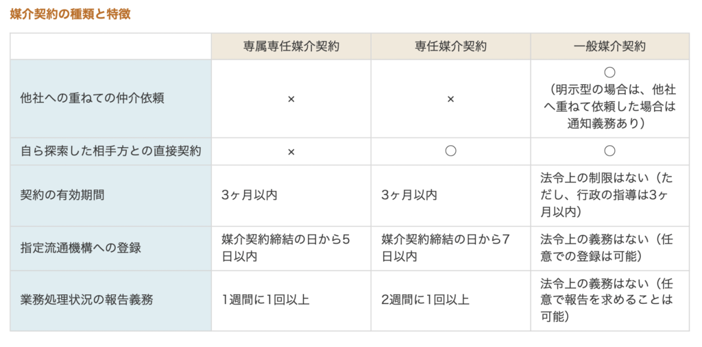 不動産媒介