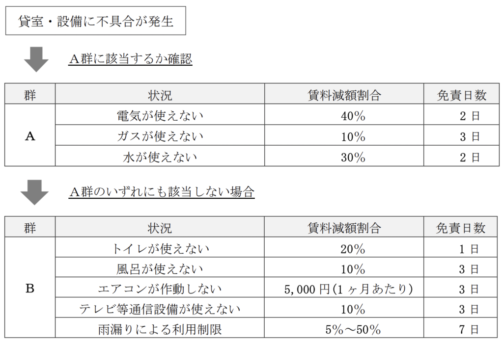 「貸室・設備の不具合による賃料減額ガイドライン」